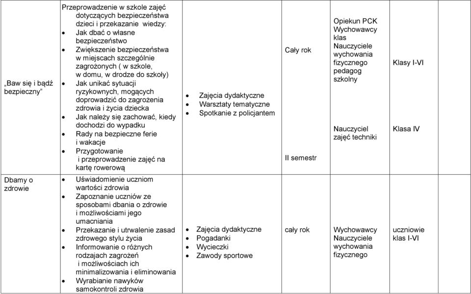 na bezpieczne ferie i wakacje Przygotowanie i przeprowadzenie zajęć na kartę rowerową Zajęcia dydaktyczne Warsztaty tematyczne Spotkanie z policjantem II semestr Opiekun PCK klas wychowania