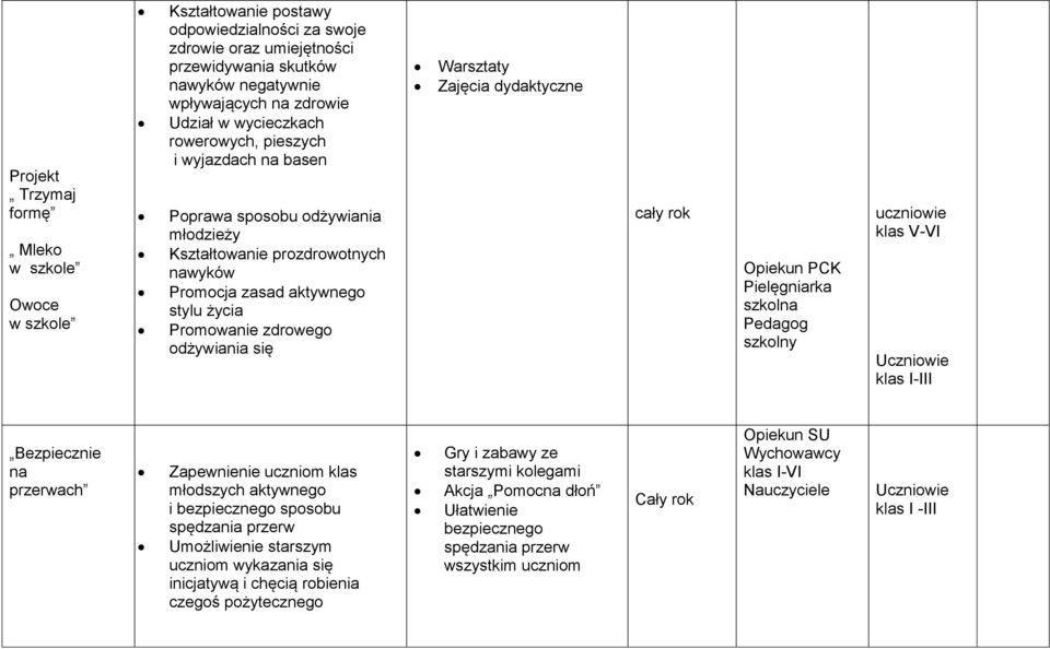 się Warsztaty Zajęcia dydaktyczne cały rok Opiekun PCK Pielęgniarka szkolna Pedagog klas V-VI Uczniowie klas I-III Bezpiecznie na przerwach Zapewnienie uczniom klas młodszych aktywnego i bezpiecznego