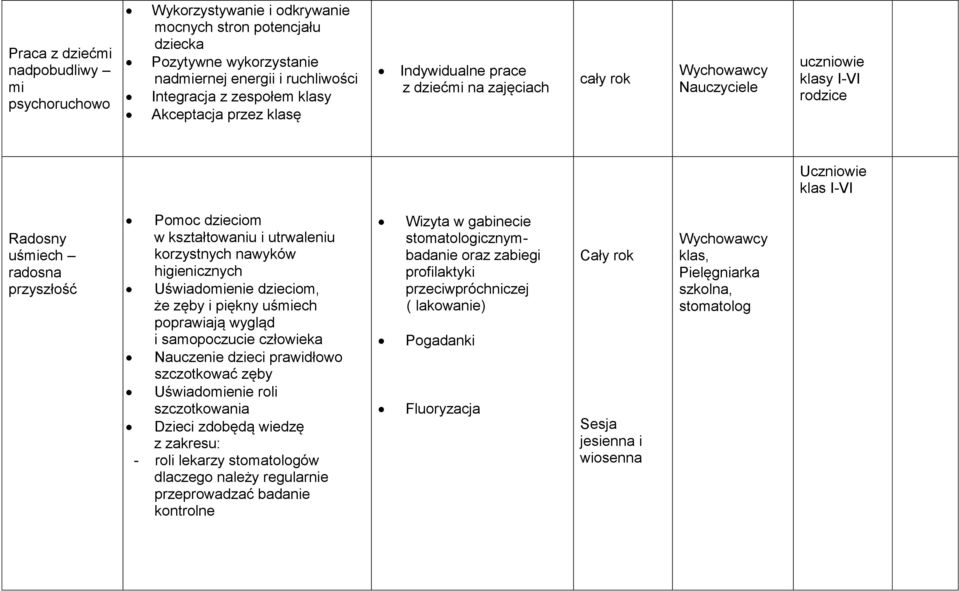 korzystnych nawyków higienicznych Uświadomienie dzieciom, że zęby i piękny uśmiech poprawiają wygląd i samopoczucie człowieka Nauczenie dzieci prawidłowo szczotkować zęby Uświadomienie roli