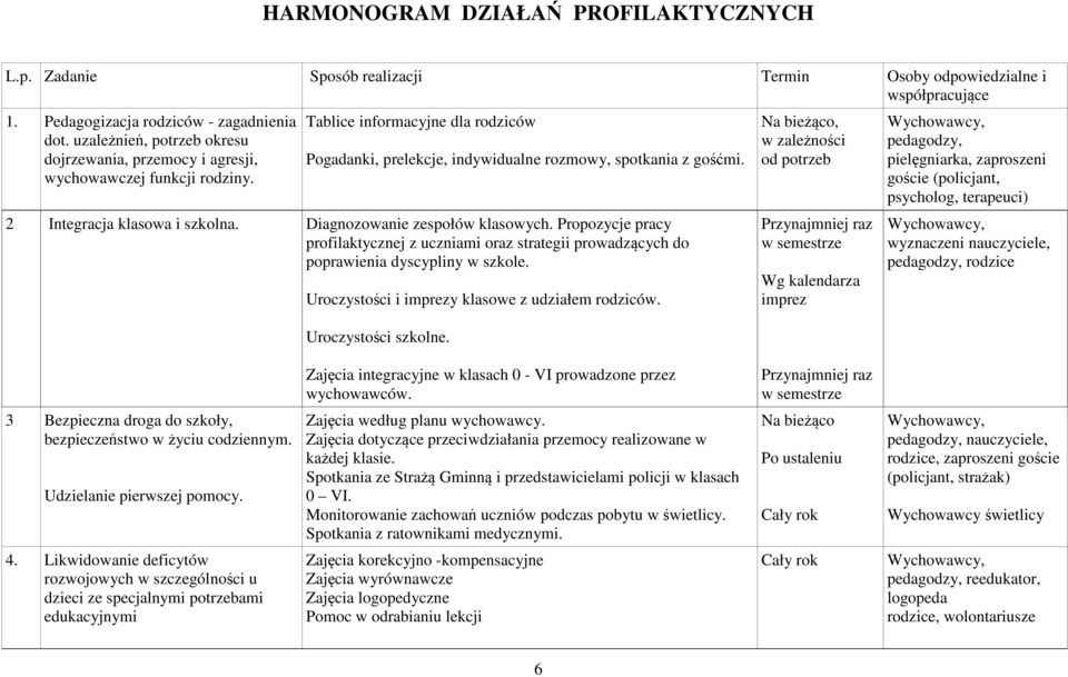 2 Integracja klasowa i szkolna. Diagnozowanie zespołów klasowych. Propozycje pracy profilaktycznej z uczniami oraz strategii prowadzących do poprawienia dyscypliny w szkole.