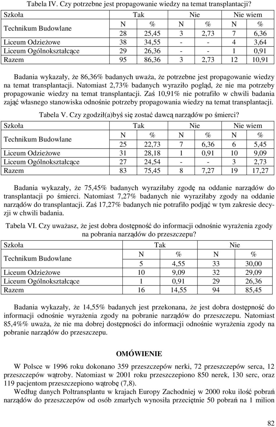 potrzebne jest propagowanie wiedzy na temat transplantacji. Natomiast 2,73% badanych wyraziło pogląd, że nie ma potrzeby propagowanie wiedzy na temat transplantacji.