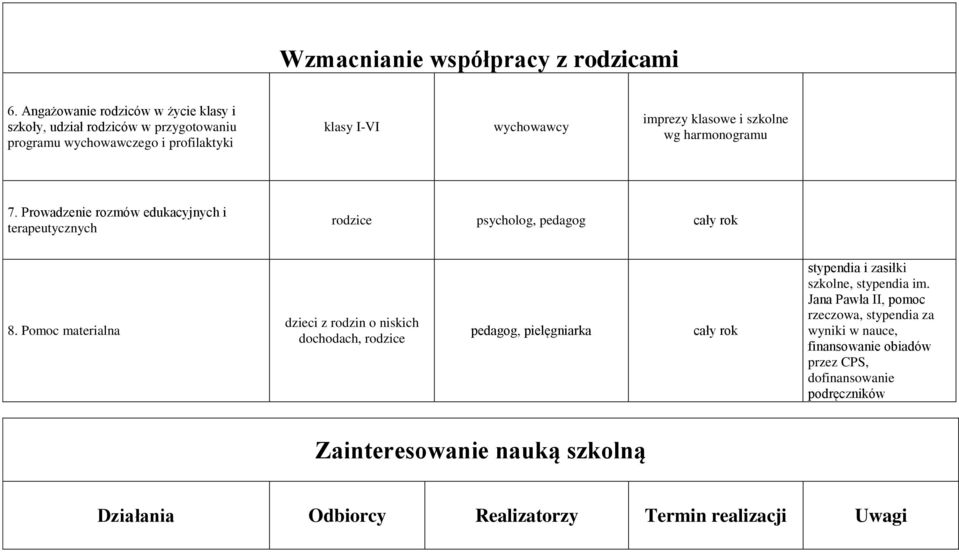 szkolne wg harmonogramu 7. Prowadzenie rozmów edukacyjnych i terapeutycznych rodzice psycholog, pedagog 8.