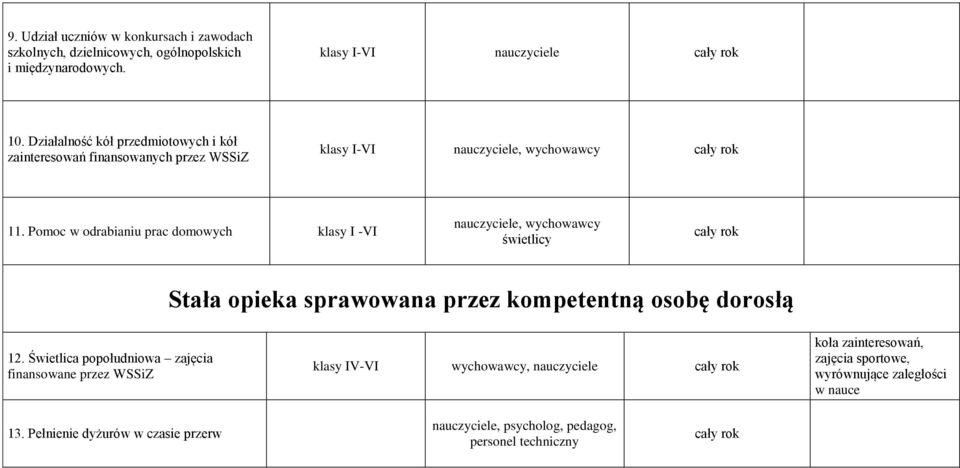 Pomoc w odrabianiu prac domowych klasy I -VI nauczyciele, wychowawcy świetlicy Stała opieka sprawowana przez kompetentną osobę dorosłą 12.