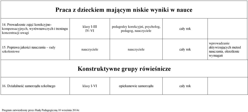 korekcyjni, psycholog, pedagog, nauczyciele 15.