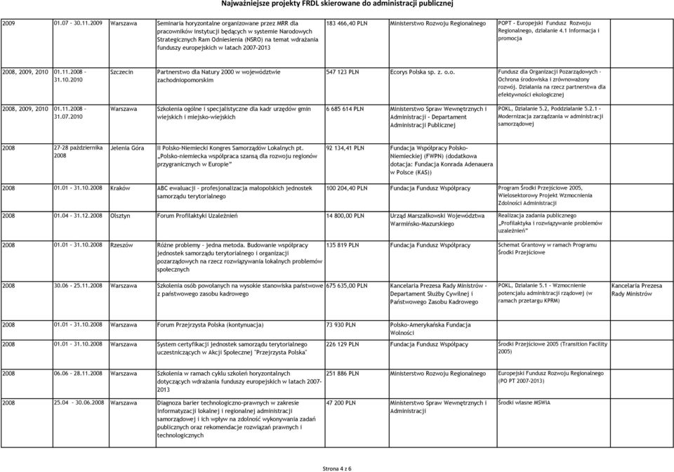 2007-2013 183 466,40 PLN Ministerstwo Rozwoju Regionalnego POPT - Europejski Fundusz Rozwoju Regionalnego, działanie 4.1 Informacja i promocja 2008, 2009, 2010 