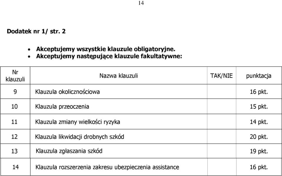 okolicznościowa 16 pkt. 10 Klauzula przeoczenia 15 pkt. 11 Klauzula zmiany wielkości ryzyka 14 pkt.