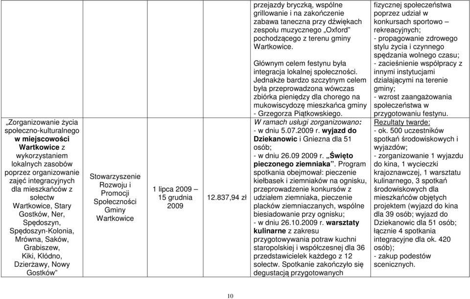 2009 12.837,94 zł przejazdy bryczką, wspólne grillowanie i na zakończenie zabawa taneczna przy dźwiękach zespołu muzycznego Oxford pochodzącego z terenu gminy Wartkowice.
