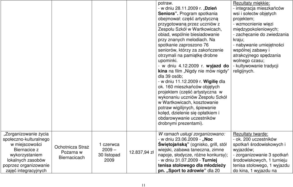 Na spotkanie zaproszono 76 seniorów, którzy za zakończenie otrzymali na pamiątkę drobne upominki. - w dniu 4.12.2009 r. wyjazd do kina na film Nigdy nie mów nigdy dla 39 osób; - w dniu 11.12.2009 r. Wigilię dla ok.