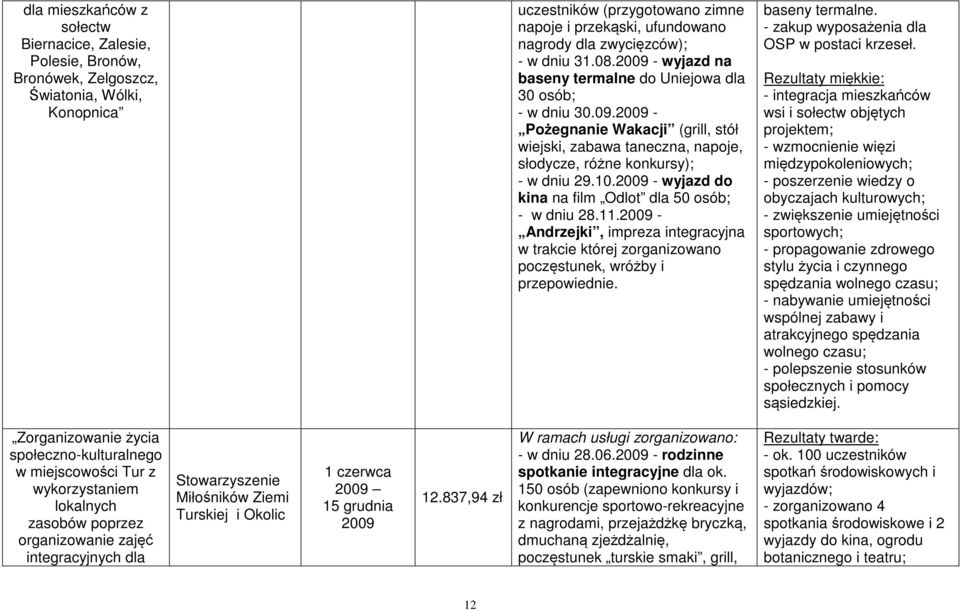 10.2009 - wyjazd do kina na film Odlot dla 50 osób; - w dniu 28.11.2009 - Andrzejki, impreza integracyjna w trakcie której zorganizowano poczęstunek, wróżby i przepowiednie. baseny termalne.