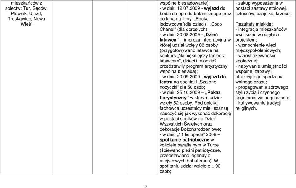 2009 - Dzień latawca - impreza integracyjna w której udział wzięły 82 osoby (przygotowywano latawce na konkurs Najpiękniejszy taniec z latawcem, dzieci i młodzież przedstawiły program artystyczny,