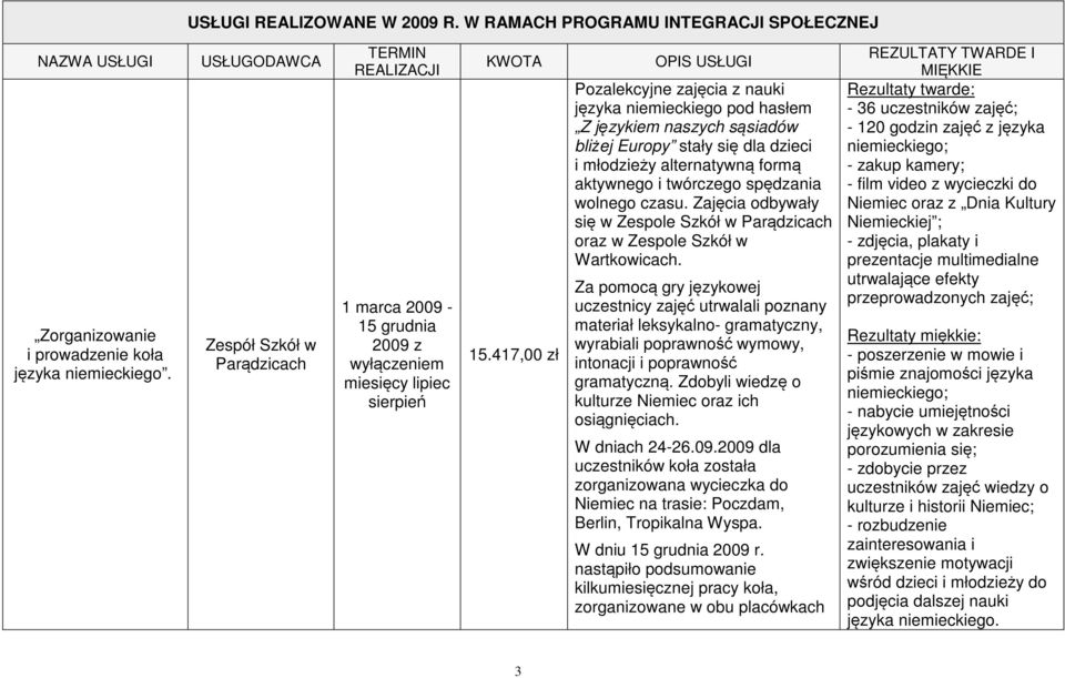 417,00 zł OPIS USŁUGI Pozalekcyjne zajęcia z nauki języka niemieckiego pod hasłem Z językiem naszych sąsiadów bliżej Europy stały się dla dzieci i młodzieży alternatywną formą aktywnego i twórczego