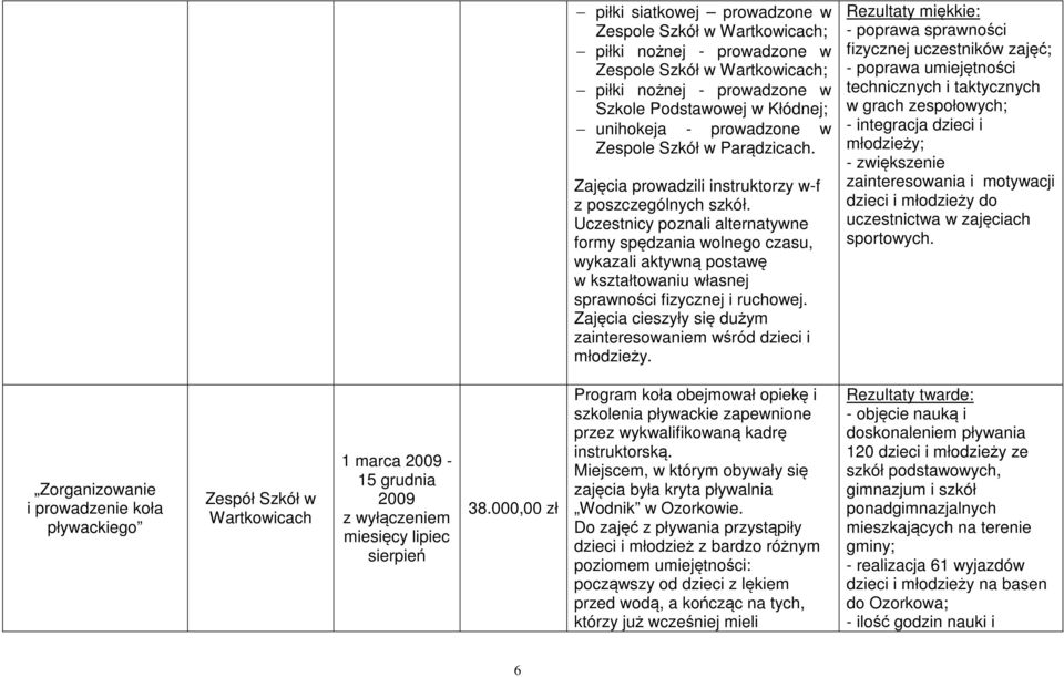 Uczestnicy poznali alternatywne formy spędzania wolnego czasu, wykazali aktywną postawę w kształtowaniu własnej sprawności fizycznej i ruchowej.