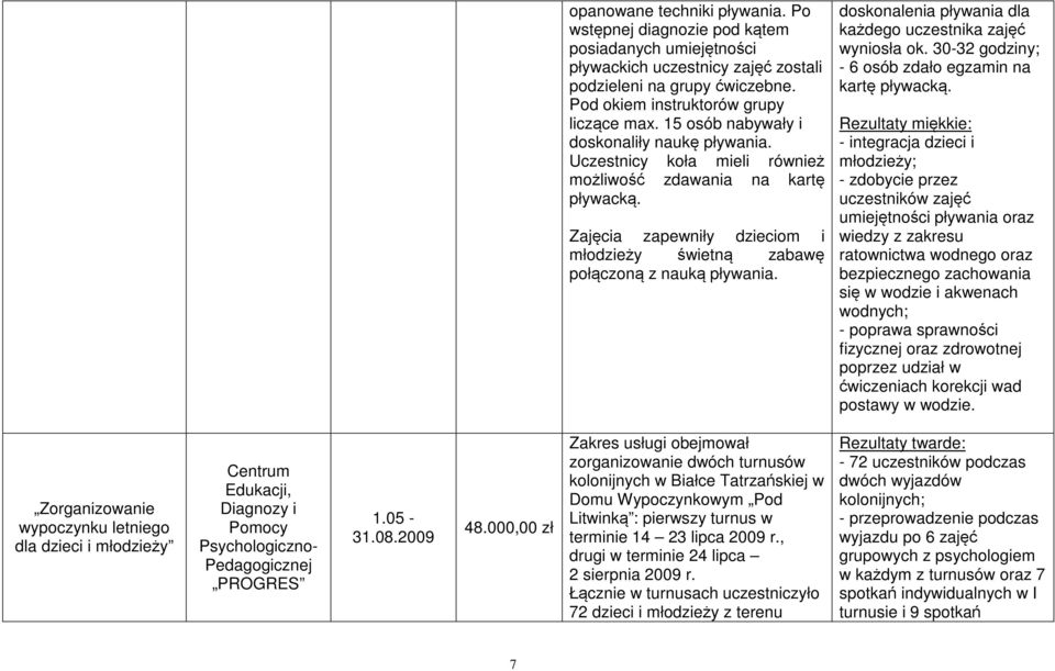 doskonalenia pływania dla każdego uczestnika zajęć wyniosła ok. 30-32 godziny; - 6 osób zdało egzamin na kartę pływacką.