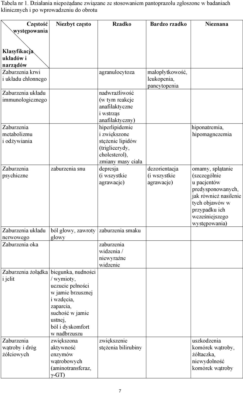 Klasyfikacja układów i narządów Zaburzenia krwi i układu chłonnego Zaburzenia układu immunologicznego Zaburzenia metabolizmu i odżywiania Zaburzenia psychiczne Zaburzenia układu nerwowego Zaburzenia