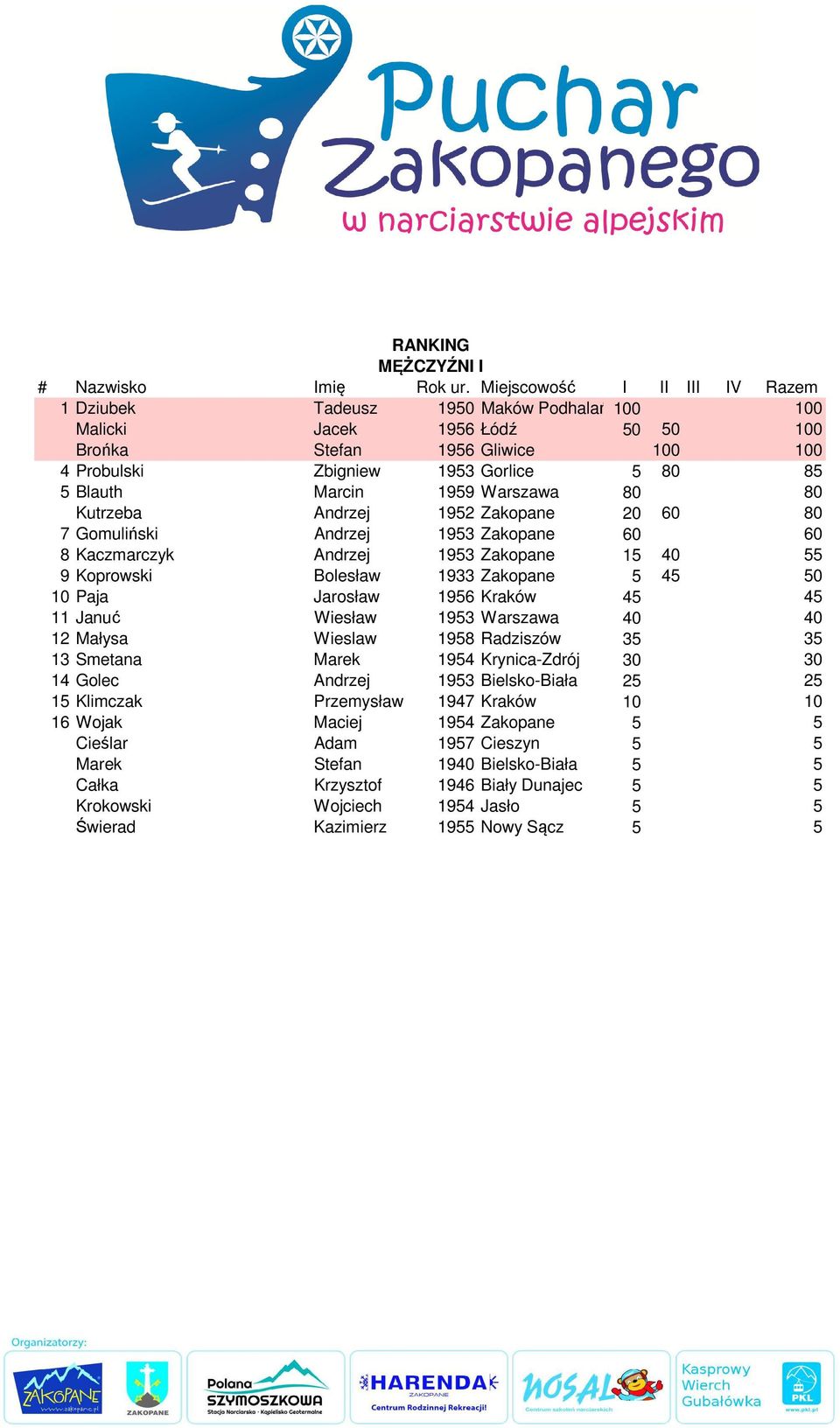 Jarosław 1956 Kraków 45 45 11 Januć Wiesław 1953 Warszawa 40 40 12 Małysa Wieslaw 1958 Radziszów 35 35 13 Smetana Marek 1954 Krynica-Zdrój 30 30 14 Golec Andrzej 1953 Bielsko-Biała 25 25 15 Klimczak