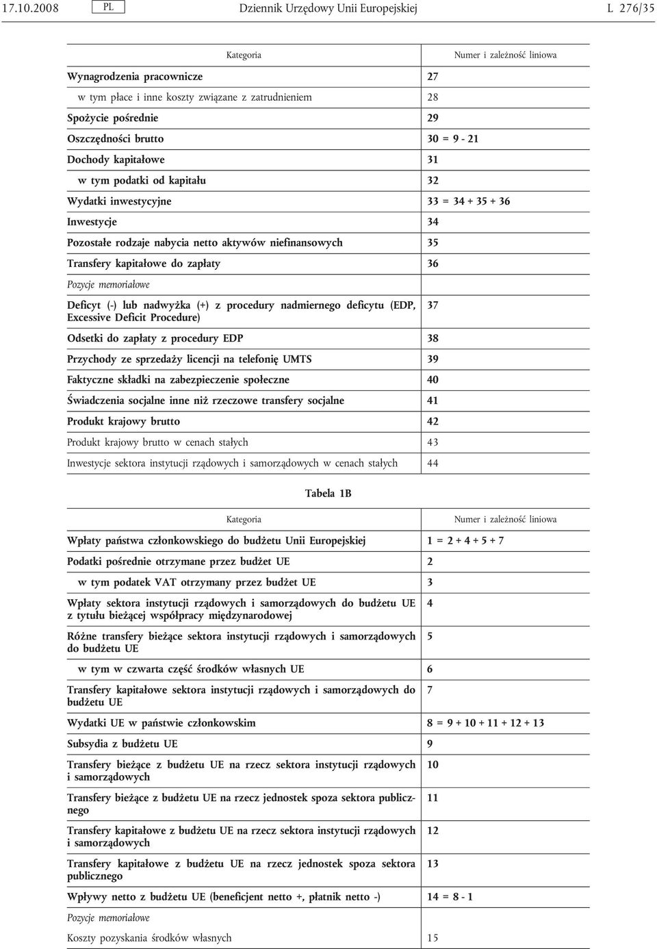 Oszczędności brutto 30 = 9-21 Dochody kapitałowe 31 w tym podatki od kapitału 32 Wydatki inwestycyjne 33 = 34 + 35 + 36 Inwestycje 34 Pozostałe rodzaje nabycia netto aktywów niefinansowych 35