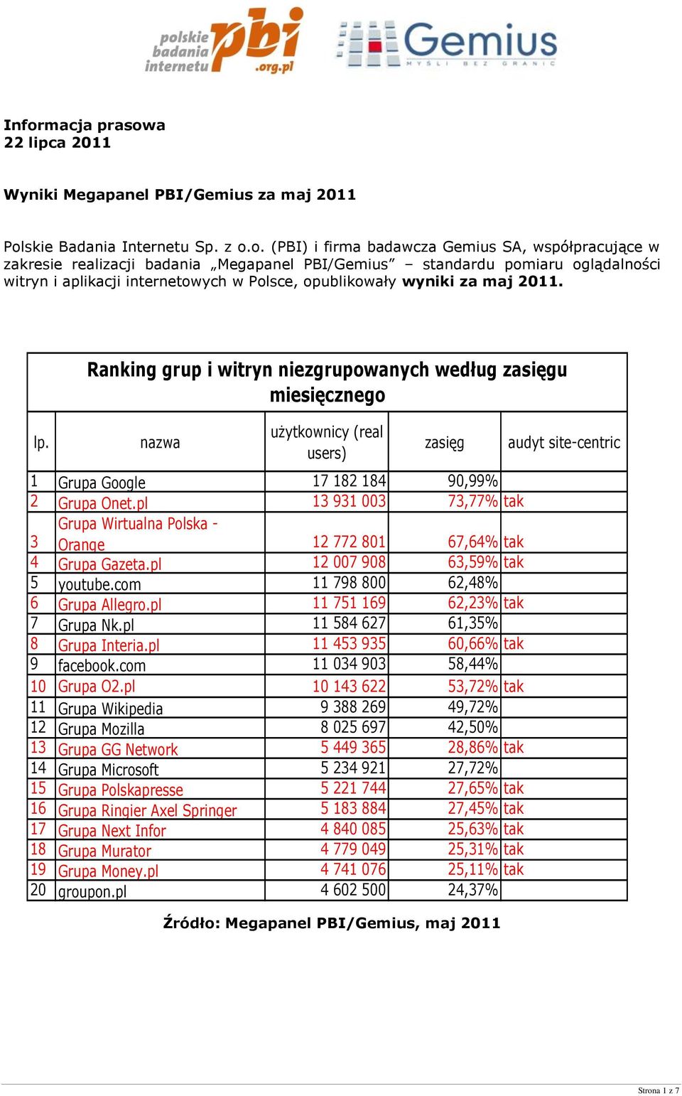 Ranking grup i witryn niezgrupowanych według zasięgu miesięcznego nazwa użytkownicy (real zasięg 1 Grupa Google 17 182 184 90,99% 2 Grupa Onet.