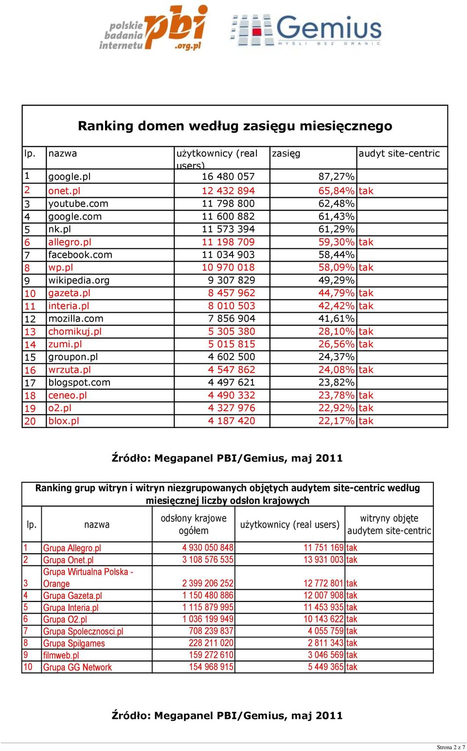 pl 8 457 962 44,79% tak 11 interia.pl 8 010 503 42,42% tak 12 mozilla.com 7 856 904 41,61% 13 chomikuj.pl 5 305 380 28,10% tak 14 zumi.pl 5 015 815 26,56% tak 15 groupon.pl 4 602 500 24,37% 16 wrzuta.