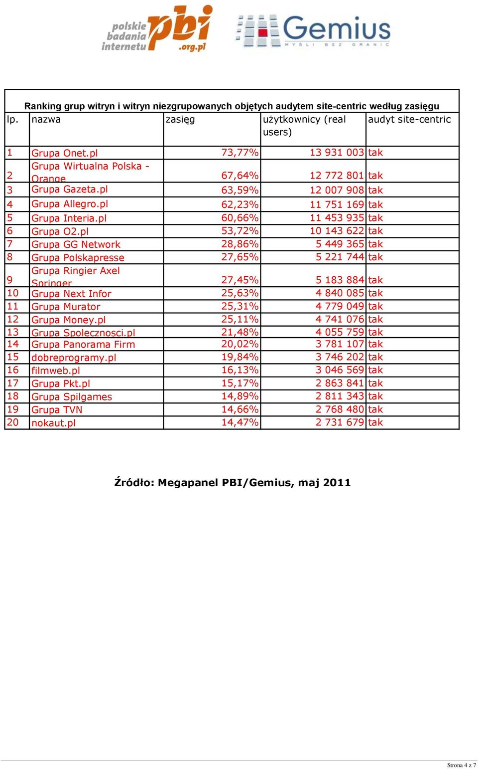 pl 53,72% 10 143 622 tak 7 Grupa GG Network 28,86% 5 449 365 tak 8 Grupa Polskapresse 27,65% 5 221 744 tak 9 Grupa Ringier Axel Springer 27,45% 5 183 884 tak 10 Grupa Next Infor 25,63% 4 840 085 tak