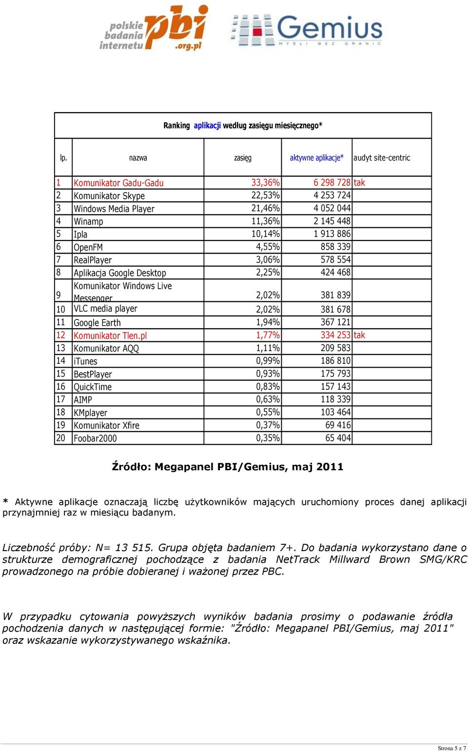 886 6 OpenFM 4,55% 858 339 7 RealPlayer 3,06% 578 554 8 Aplikacja Google Desktop 2,25% 424 468 9 Komunikator Windows Live Messenger 2,02% 381 839 10 VLC media player 2,02% 381 678 11 Google Earth