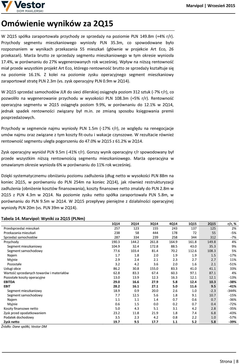 4%, w porównaniu do 27% wygenerowanych rok wcześniej. Wpływ na niższą rentowność miał przede wszystkim projekt Art Eco, którego rentowność brutto ze sprzedaży kształtuje się na poziomie 16.1%.