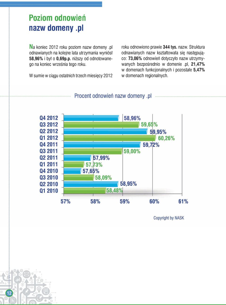 W sumie w ciągu ostatnich trzech miesięcy 2012 roku odnowiono prawie 344 tys. nazw.