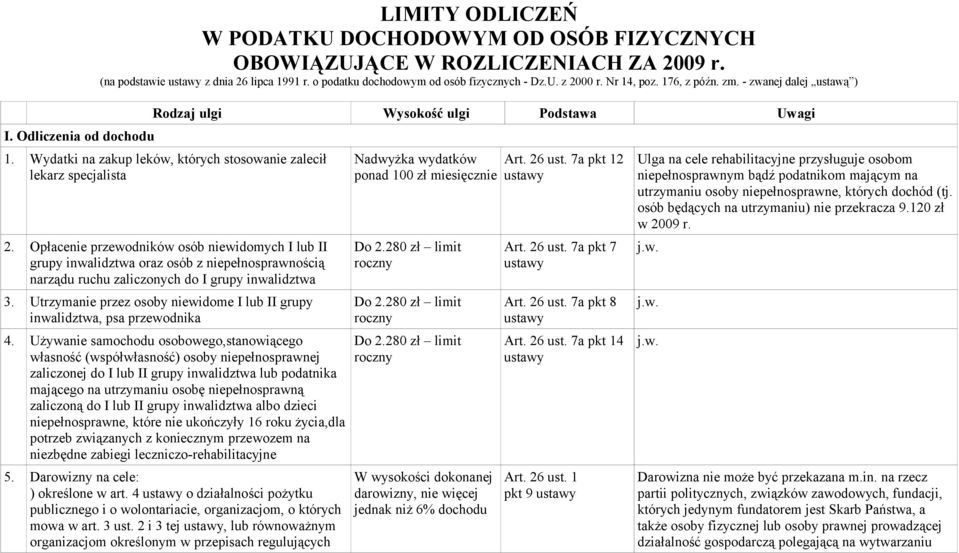 Wydatki na zakup leków, których stosowanie zalecił lekarz specjalista 2.