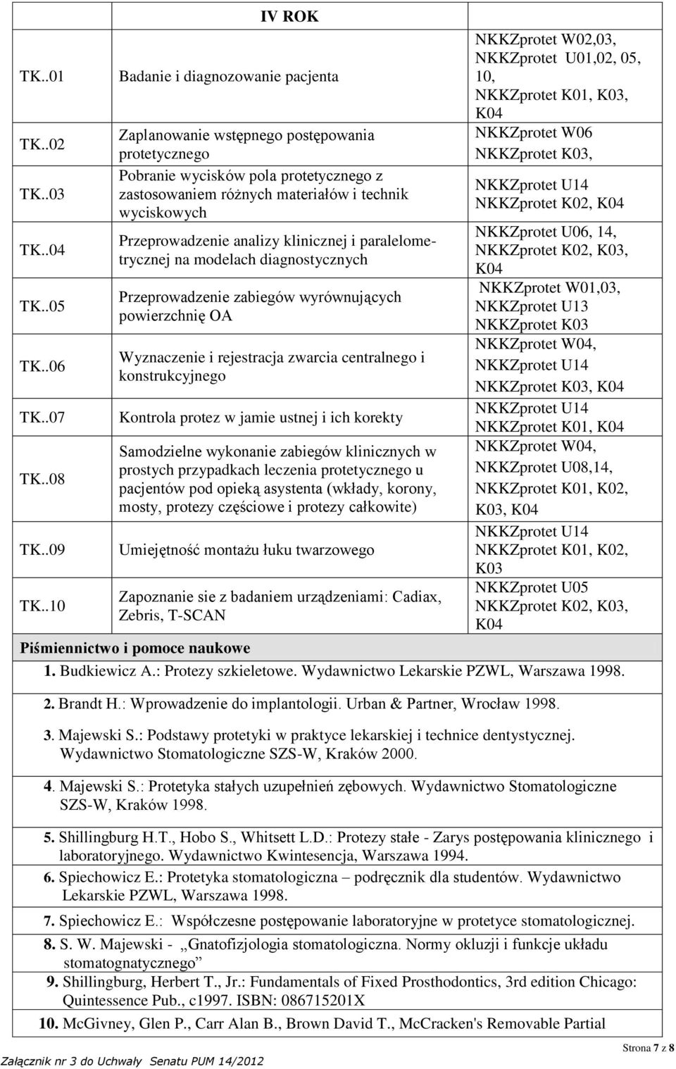 Przeprowadzenie analizy klinicznej i paralelometrycznej na modelach diagnostycznych Przeprowadzenie zabiegów wyrównujących powierzchnię OA Wyznaczenie i rejestracja zwarcia centralnego i