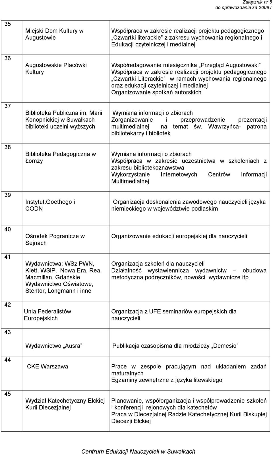 Przegląd Augustowski Współpraca w zakresie realizacji projektu pedagogicznego Czwartki Literackie w ramach wychowania regionalnego oraz edukacji czytelniczej i medialnej Organizowanie spotkań