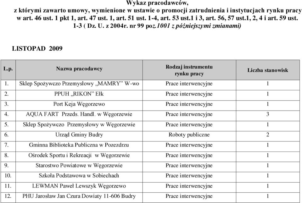 Sklep Spożywczo Przemysłowy MAMRY W-wo Prace interwencyjne 2. PPUH RIKON Ełk Prace interwencyjne 3. Port Keja Węgorzewo Prace interwencyjne 4. AQUA FART Przeds. Handl.