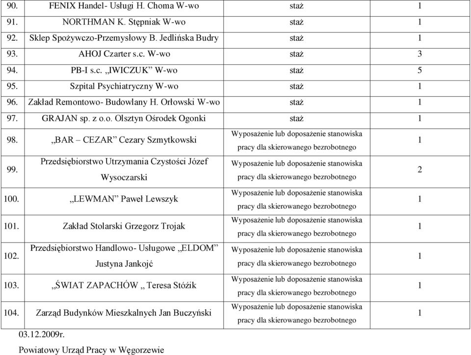 BAR CEZAR Cezary Szmytkowski 99. Przedsiębiorstwo Utrzymania Czystości Józef Wysoczarski 2 00. LEWMAN Paweł Lewszyk 0. Zakład Stolarski Grzegorz Trojak 02.