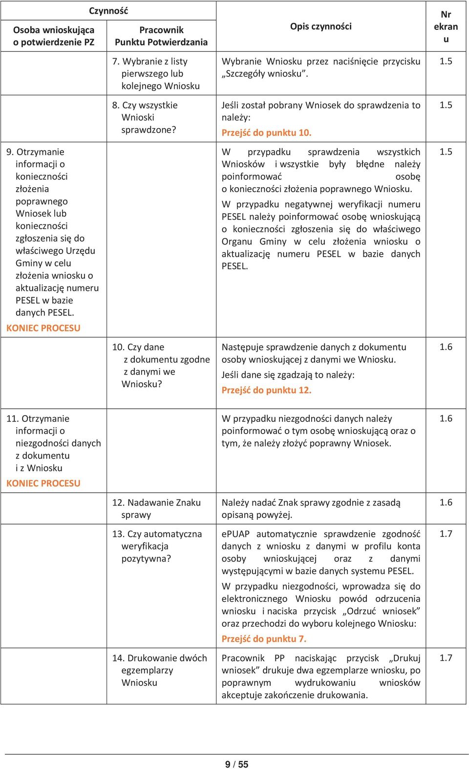 KONIEC PROCESU Czynność Pracownik Punktu Potwierdzania 7. Wybranie z listy pierwszego lub kolejnego Wniosku 8. Czy wszystkie Wnioski sprawdzone? 0. Czy dane z dokumentu zgodne z danymi we Wniosku?