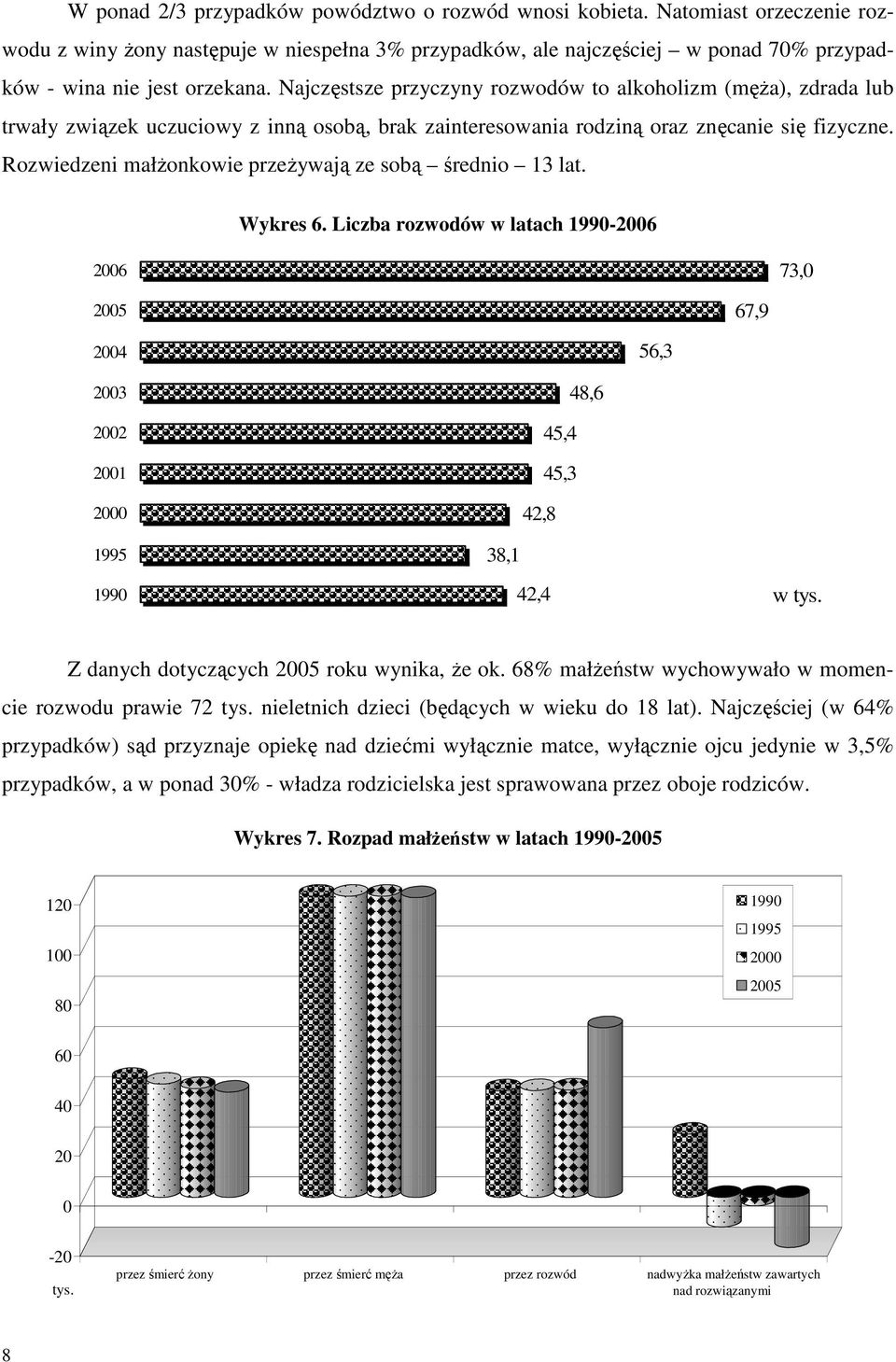 Rozwiedzeni małŝonkowie przeŝywają ze sobą średnio 13 lat. Wykres 6. Liczba rozwodów w latach 1990-2006 2006 73,0 2005 67,9 2004 56,3 2003 2002 2001 2000 1995 1990 48,6 45,4 45,3 42,8 38,1 42,4 w tys.