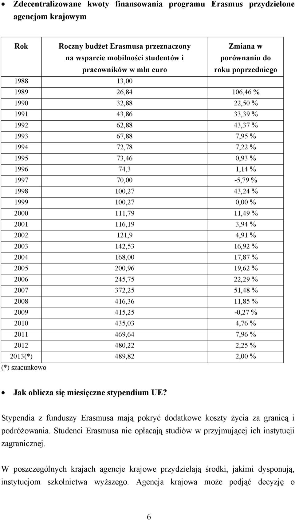 70,00-5,79 % 1998 100,27 43,24 % 1999 100,27 0,00 % 2000 111,79 11,49 % 2001 116,19 3,94 % 2002 121,9 4,91 % 2003 142,53 16,92 % 2004 168,00 17,87 % 2005 200,96 19,62 % 2006 245,75 22,29 % 2007