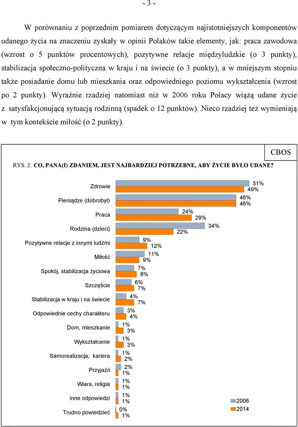 odpowiedniego poziomu wykształcenia (wzrost po 2 punkty). Wyraźnie rzadziej natomiast niż w 2006 roku Polacy wiążą udane życie z satysfakcjonującą sytuacją rodzinną (spadek o 12 punktów).