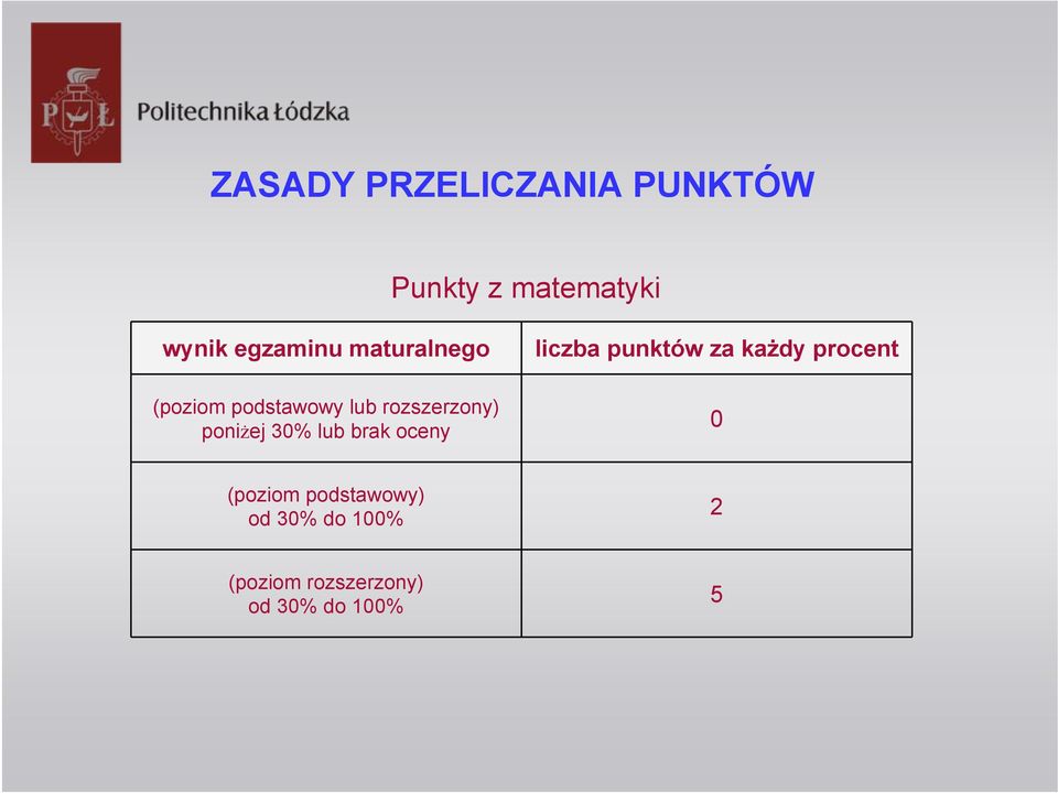 poniżej 30% lub brak oceny liczba punktów za każdy procent 0