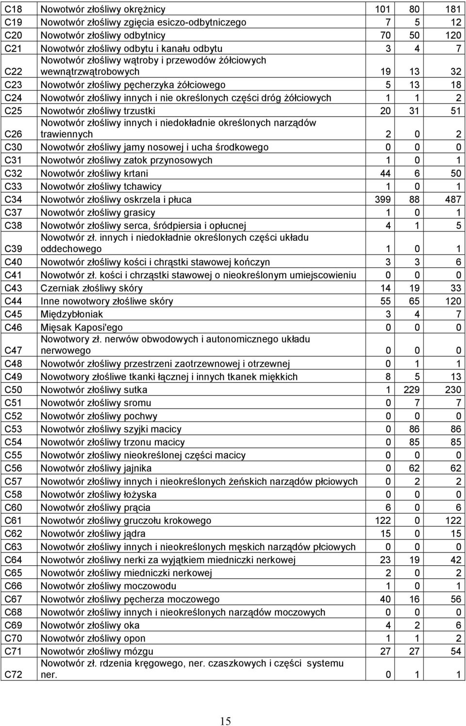 1 1 2 C25 Nowotwór złośliwy trzustki 20 31 51 C26 Nowotwór złośliwy innych i niedokładnie określonych narządów trawiennych 2 0 2 C30 Nowotwór złośliwy jamy nosowej i ucha środkowego 0 0 0 C31