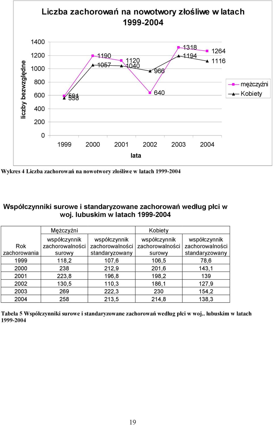 lubuskim w latach 1999-2004 Rok Mężczyźni współczynnik zachorowalności surowy współczynnik zachorowalności standaryzowany Kobiety współczynnik zachorowalności surowy współczynnik zachorowalności