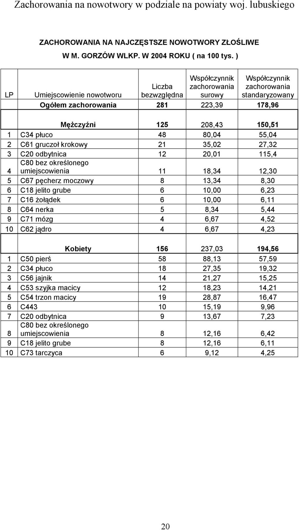 odbytnica 12 20,01 115,4 4 C80 bez określonego umiejscowienia 11 18,34 12,30 5 C67 pęcherz moczowy 8 13,34 8,30 6 C18 jelito grube 6 10,00 6,23 7 C16 żołądek 6 10,00 6,11 8 C64 nerka 5 8,34 5,44 9