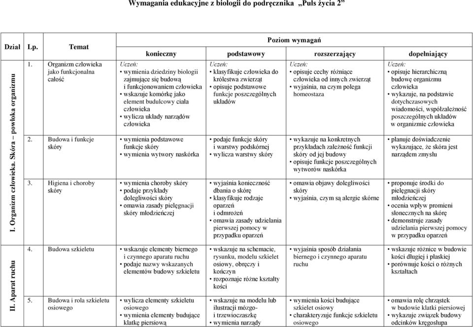 element budulcowy ciała wylicza układy narządów Uczeń: klasyfikuje do królestwa zwierząt opisuje podstawowe funkcje poszczególnych układów Uczeń: opisuje cechy różniące od innych zwierząt wyjaśnia,