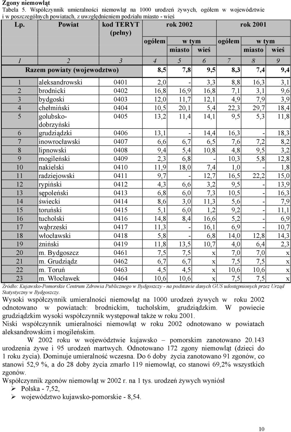 0402 16,8 16,9 16,8 7,1 3,1 9,6 3 bydgoski 0403 12,0 11,7 12,1 4,9 7,9 3,9 4 chełmiński 0404 10,5 20,1 5,4 22,3 29,7 18,4 5 golubskodobrzyński 0405 13,2 11,4 14,1 9,5 5,3 11,8 6 grudziądzki 0406