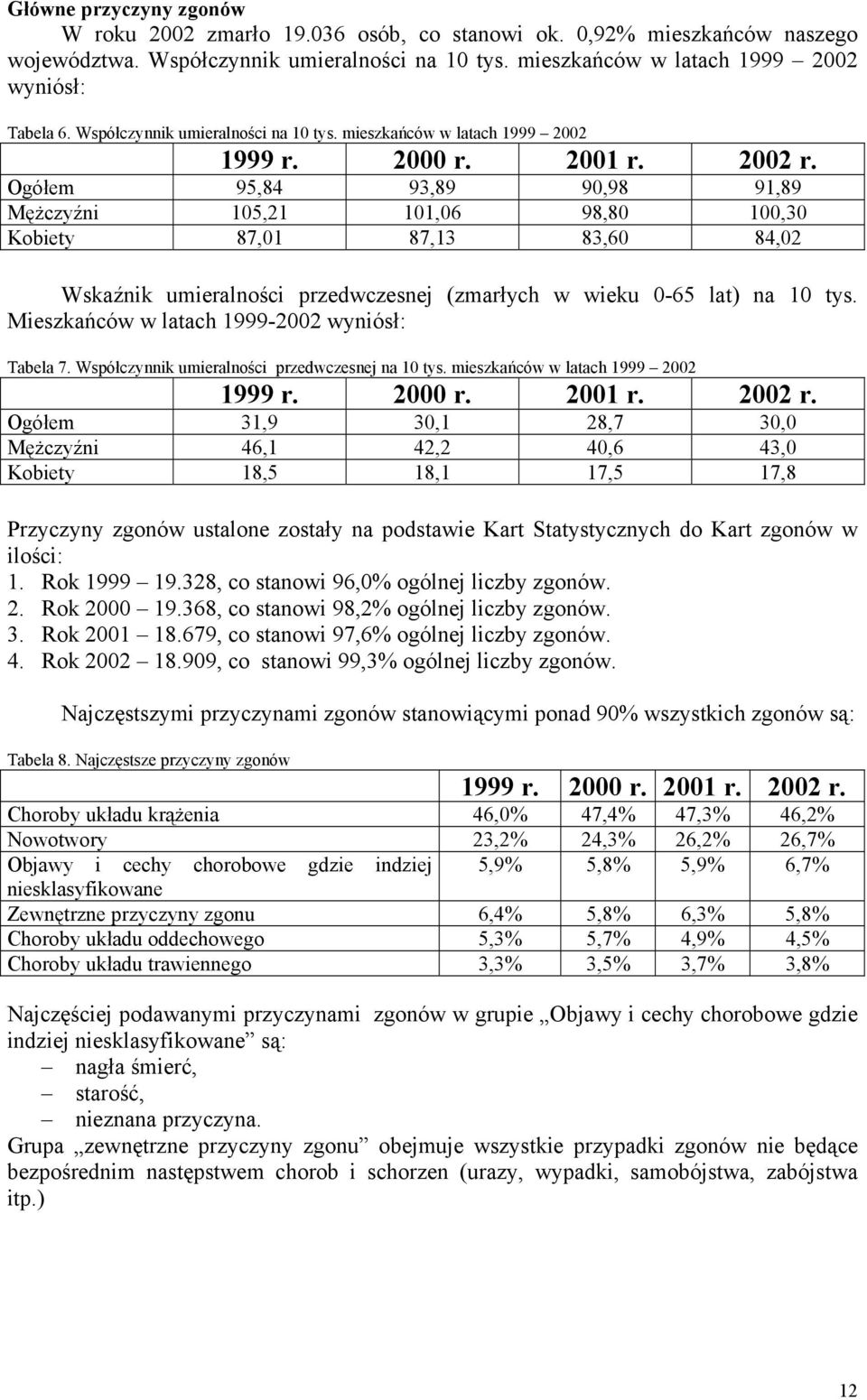 Ogółem 95,84 93,89 90,98 91,89 Mężczyźni 105,21 101,06 98,80 100,30 Kobiety 87,01 87,13 83,60 84,02 Wskaźnik umieralności przedwczesnej (zmarłych w wieku 0-65 lat) na 10 tys.