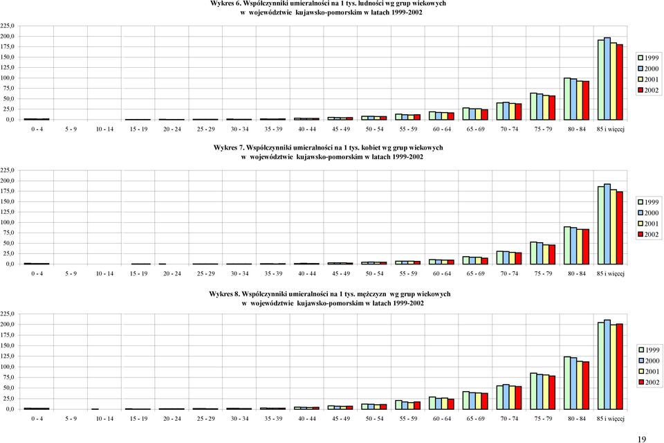 2001 2002 225,0 200,0 175,0 150,0 125,0 100,0 75,0 50,0 25,0 0,0 Wykres 7. Współczynniki umieralności na 1 tys.