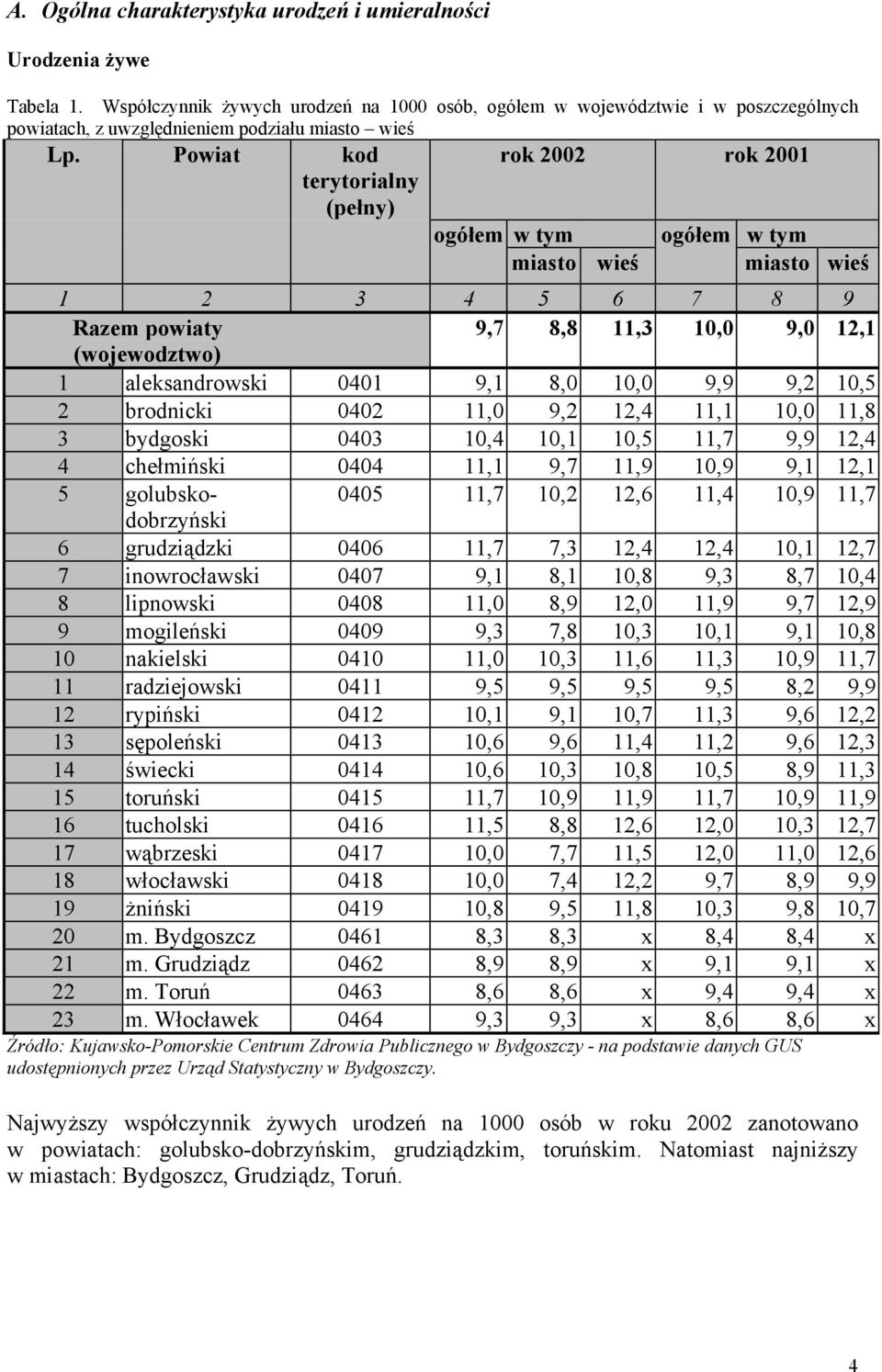 Powiat kod terytorialny (pełny) ogółem w tym ogółem w tym miasto wieś miasto wieś 1 2 3 4 5 6 7 8 9 Razem powiaty 9,7 8,8 11,3 10,0 9,0 12,1 (wojewodztwo) 1 aleksandrowski 0401 9,1 8,0 10,0 9,9 9,2