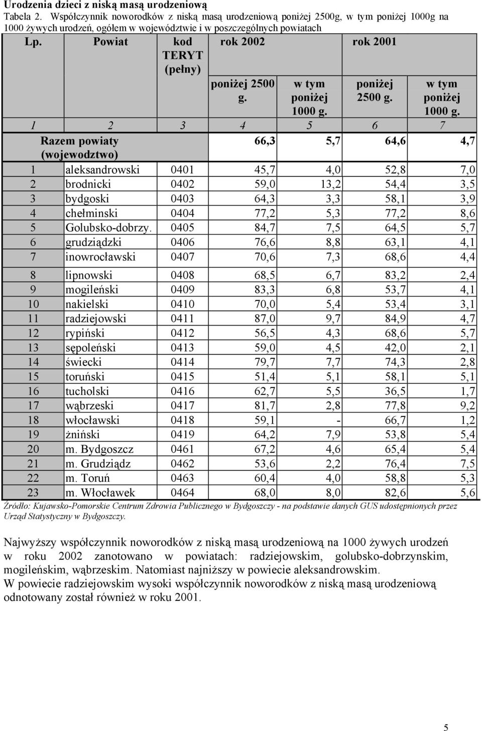 Powiat kod TERYT (pełny) poniżej 2500 g. w tym poniżej 1000 g.