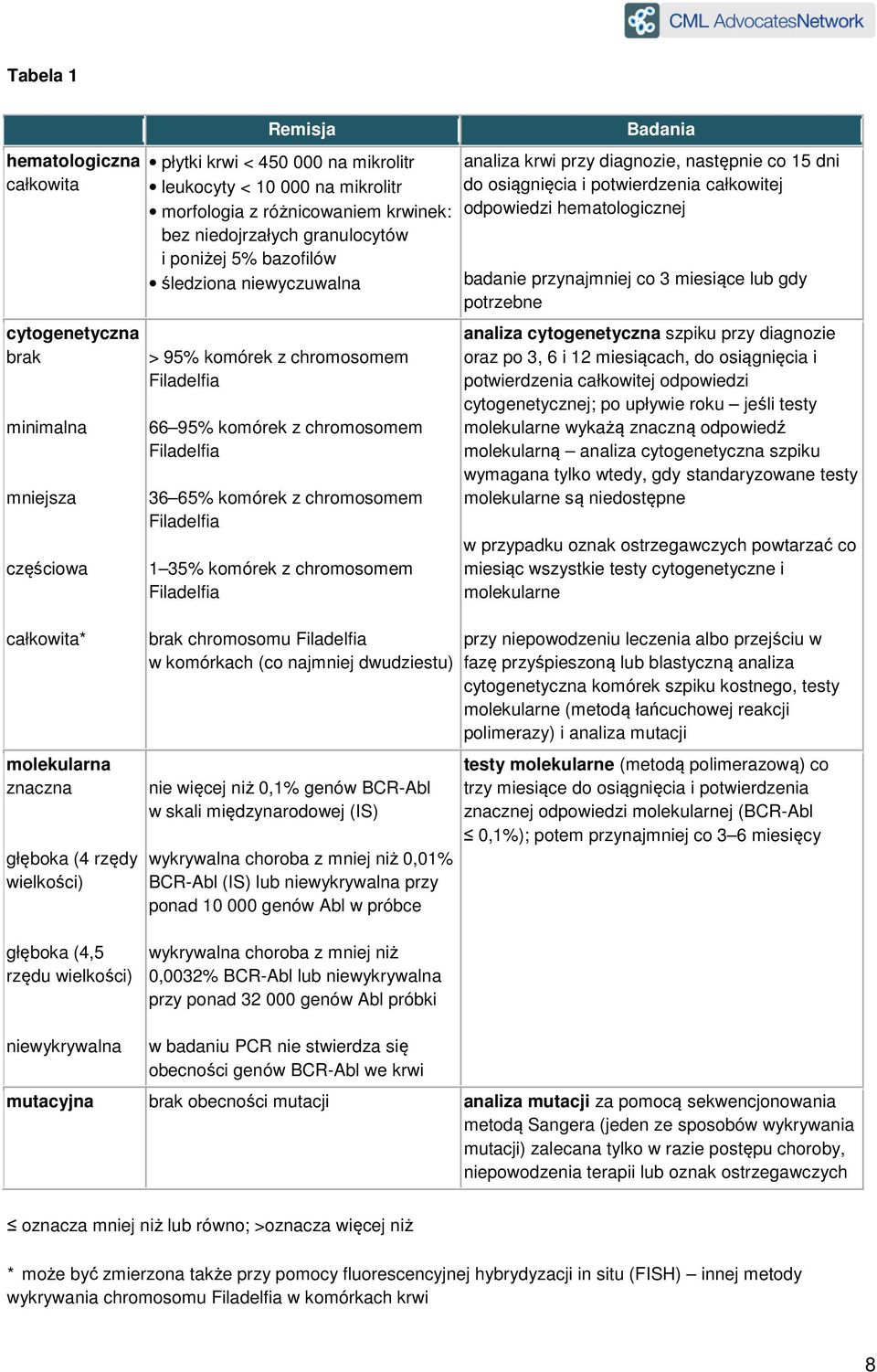 komórek z chromosomem Filadelfia Badania analiza krwi przy diagnozie, następnie co 15 dni do osiągnięcia i potwierdzenia całkowitej odpowiedzi hematologicznej badanie przynajmniej co 3 miesiące lub