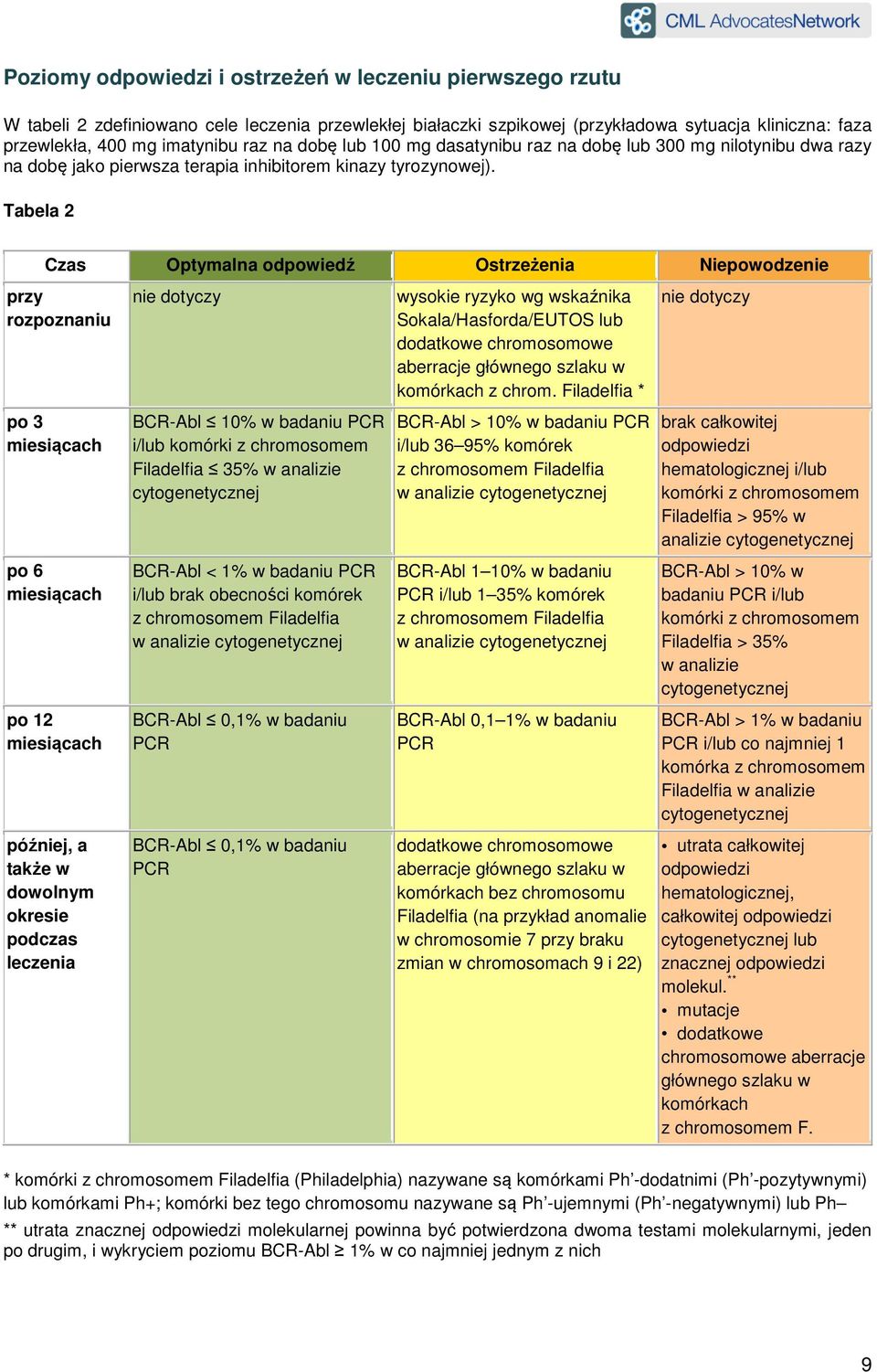 Tabela 2 Czas Optymalna odpowiedź Ostrzeżenia Niepowodzenie przy rozpoznaniu nie dotyczy wysokie ryzyko wg wskaźnika Sokala/Hasforda/EUTOS lub dodatkowe chromosomowe aberracje głównego szlaku w