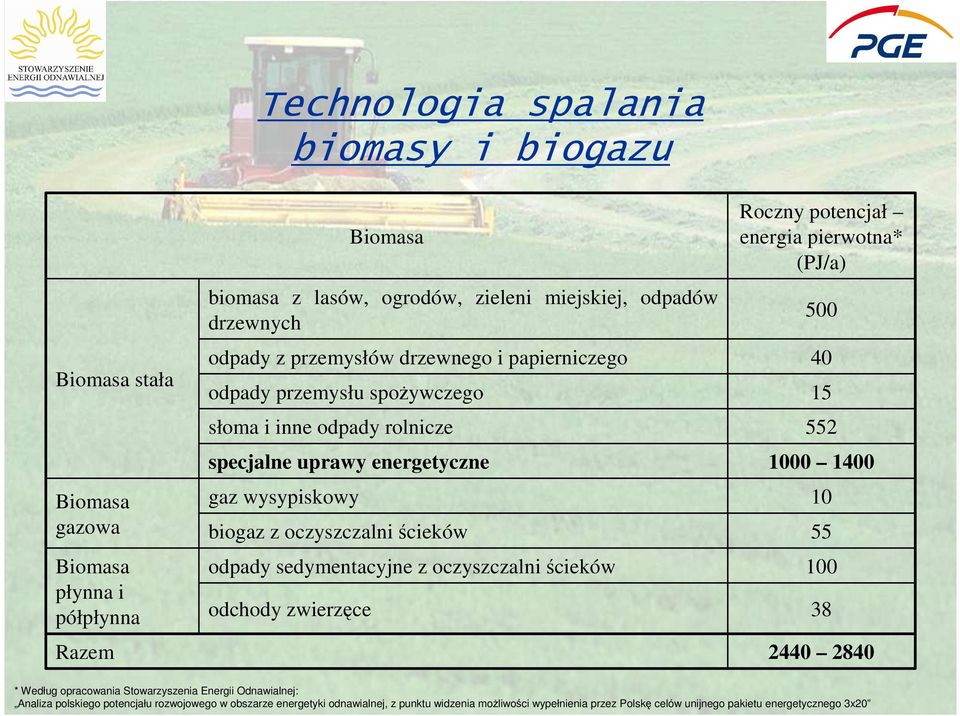 specjalne uprawy energetyczne biogaz z oczyszczalni ścieków Roczny potencjał energia pierwotna* (PJ/a) 500 40 15 552 1000 1400 10 55 100 38 2440 2840 * Według opracowania