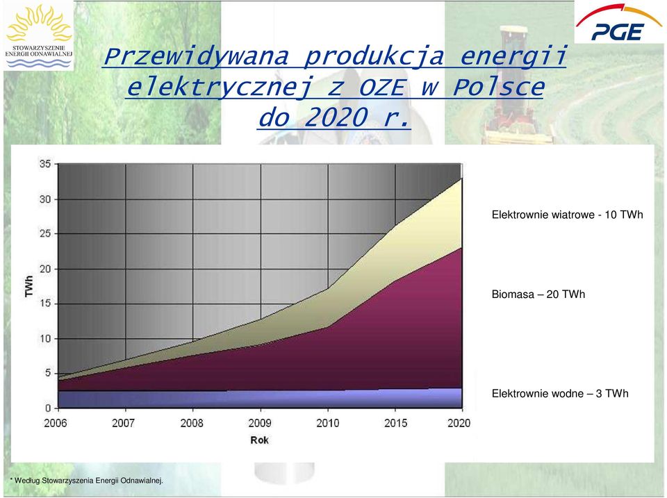 Elektrownie wiatrowe - 10 TWh Biomasa 20 TWh