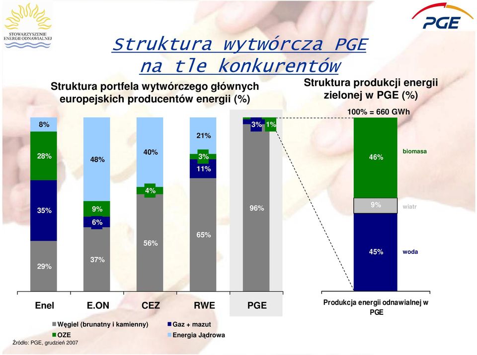 40% 3% 11% 46% biomasa 4% 35% 9% 96% 9% wiatr 6% 29% 37% 56% 65% 45% woda Enel E.